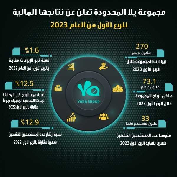 مجموعة يلا المحدودة تعلن عن نتائجها المالية للربع الأول من العام  2023