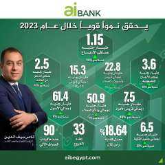 بنك ”aiBANK ” يحقق نتائج قوية 2023 مسجلاً  صافي ربح  1.15 مليار جنيه خلال  2023