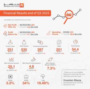 بنك القاهرة : نمو إيرادات التشغيل بنسبة 22% لتصل إلى 30.6 مليار جنيه مصري. وارتفاع صافي الربح بنسبة 46% ليصل إلى 12.6 مليار جنيه مصري