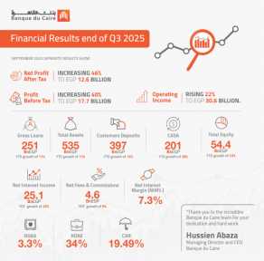بنك القاهرة : نمو إيرادات التشغيل بنسبة 22% لتصل إلى 30.6 مليار جنيه مصري. وارتفاع صافي الربح بنسبة 46% ليصل إلى 12.6 مليار جنيه مصري