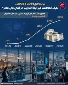 ارتفاع ميزانية التدريب الرقمي في مصر إلى 2... ارتفاع ميزانية التدريب الرقمي في مصر إلى 2 مليار جنيه 2025