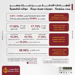 بنك مصر يرفع العائد على شهادة ”القمة” الثلاثية ليصل إلى 17.85% سنويًا