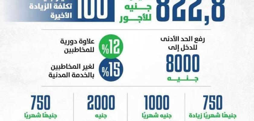 بدء صرف المرتبات بالزيادة الجديدة للعاملين بالدولة ٢٠ يوليو الحالي