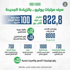 بدء صرف المرتبات بالزيادة الجديدة للعاملين بالدولة ٢٠... بدء صرف المرتبات بالزيادة الجديدة للعاملين بالدولة ٢٠ يوليو الحالي